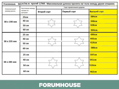 Деревянное перекрытие своими руками. Перекрытия досками 200 на 50 и другие ходовые размеры