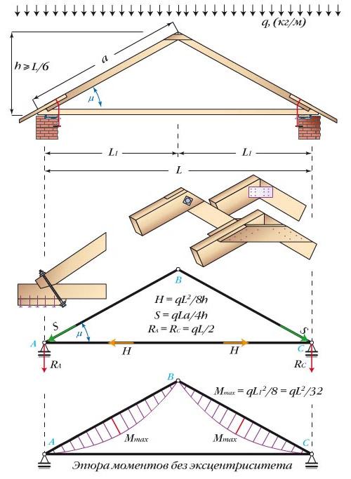 Устройство двускатной крыши с висячими стропилами. Стропильная система висячего типа
