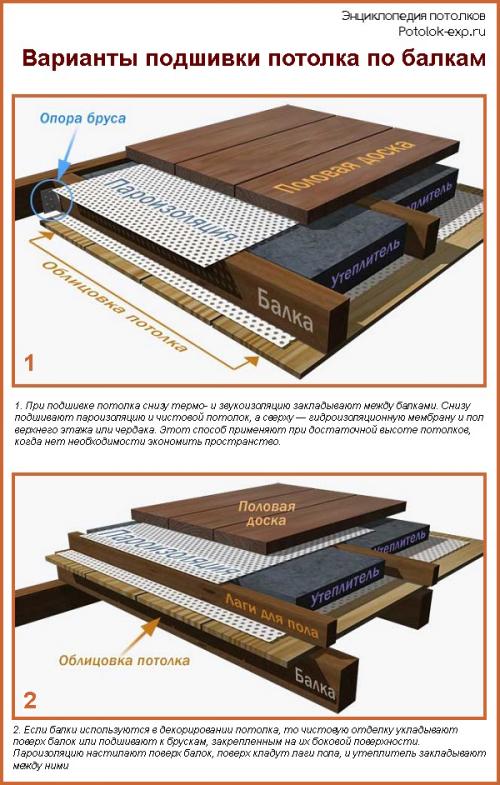 Как правильно подшить потолок в частном доме. Чем подшить потолок по деревянным балкам