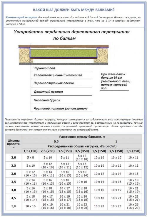 Как сделать балки перекрытия. Чердачное перекрытие по деревянным балкам: обзор лучших конструкций и советы по выбору балок