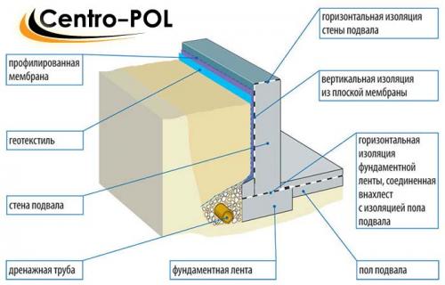 Гидроизоляция фундамента нужна ли. Нужна ли в целом гидроизоляция фундамента? 08