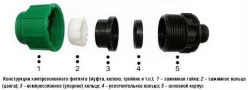 Фитинги для полиэтиленовых труб. Стоимость и виды соединения полиэтиленовых труб фитингами