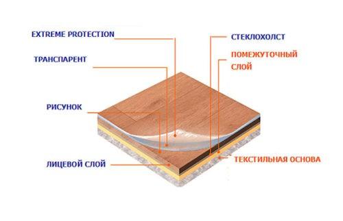 Фольгированный утеплитель под линолеум. Утеплители под линолеум на бетонный пол