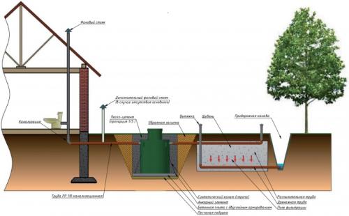 Какой септик лучше для дома с постоянным проживанием. Лучшие септики для дачи и загородного дома 03