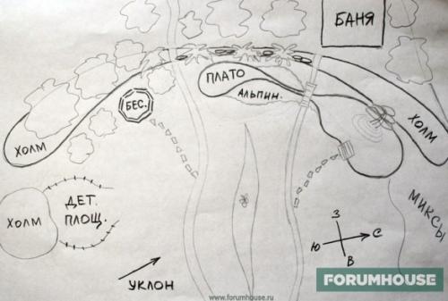 Зонирование огорода частного дома. Как сделать анализ