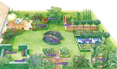 Зонирование огорода на участке. Зонирование участка: разработка плана, зонирование перепадом высоты и цветом. 140 фото-идей