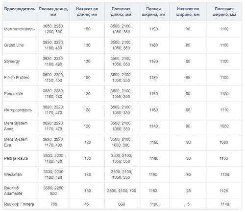 Размеры волны металлочерепица. Длина листа 07 Размеры волны металлочерепица. Длина листа 07
