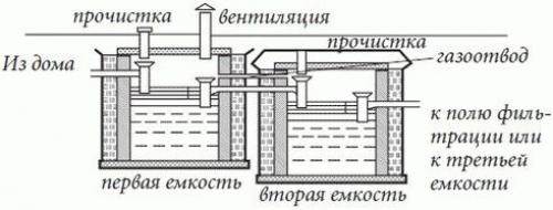 Септик для дачи без откачки своими руками. Организация септиков для дачи с высоким уровнем грунтовых вод 18 Септик для дачи без откачки своими руками. Организация септиков для дачи с высоким уровнем грунтовых вод 18