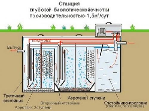 Септик своими руками. Септик – что он собой представляет