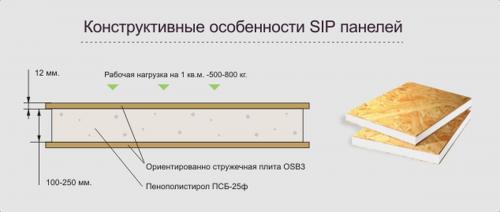 Сип панели википедия. СИП – панели и их виды. Плюсы и недостатки домов из сип-панелей