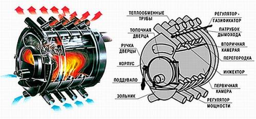 Печи своими руками из металла. Изготовление буржуйки – пошаговая инструкция 08 Печи своими руками из металла. Изготовление буржуйки – пошаговая инструкция 08