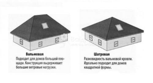 Проектирование вальмовой крыши. Разновидности, типы и виды