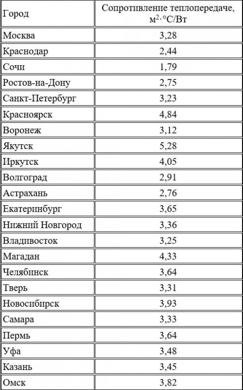 Подбираем толщину утеплителя. Примеры расчёта толщины утеплителя 03
