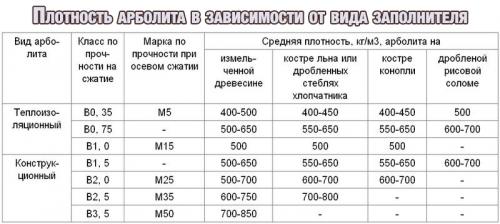 Состав арболита по госту пропорции