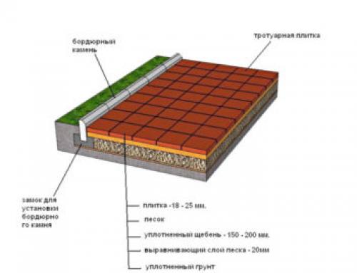 Как делать дорожки из плитки.  Планировка и разбивка дорожки 06