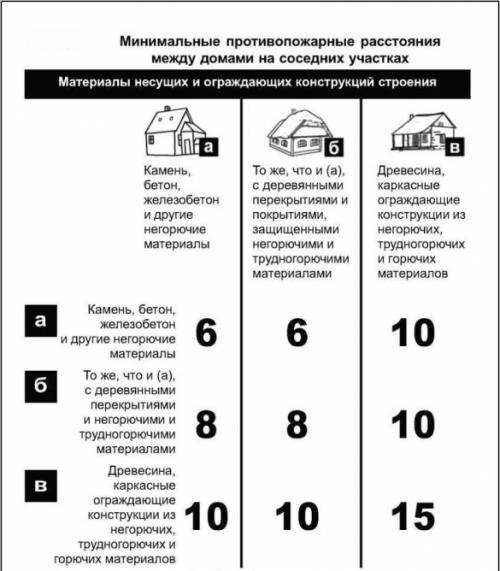 Строительство на земельном участке. Как расположить дом и хозяйственные постройки относительно красной линии и границы соседнего участка