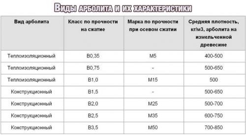 Арболит соотношение смеси. Пропорция арболита в таблицах