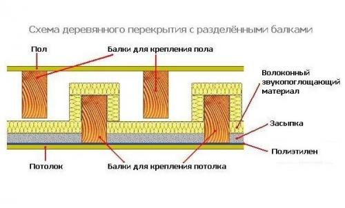 Межэтажное перекрытие в деревянном доме. Технология монтажа перекрытий из дерева