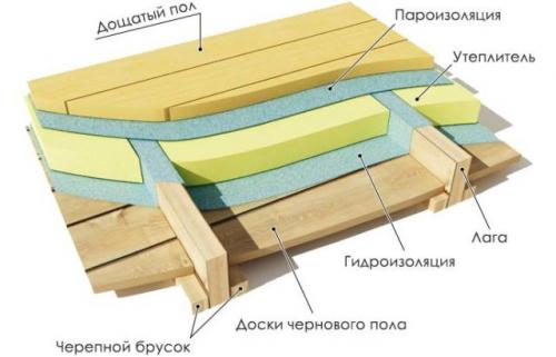 Как сделать пол на втором этаже деревянного дома. Крепление наката, гидроизоляция и утепление