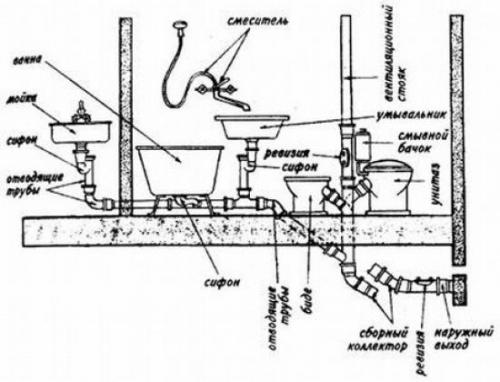 Канализация в частном доме схема глубина укладки своими руками. Все о канализации в частном доме: схема, глубина укладки, расчеты