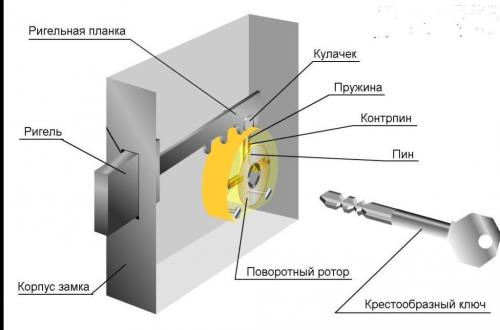 Как открыть щеколду китайской двери. Общие рекомендации, как вскрыть замки с различными механизмами на китайской двери самостоятельно