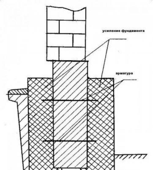 Усиление фундамента железобетонной рубашкой. Усиление фундаментов