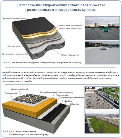 Гидроизоляция крыши. Гидроизоляция плоской кровли: обзор подходящих материалов и способов их монтажа