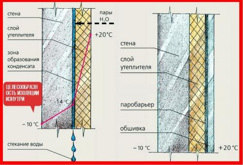 Утепление стен изнутри пенопластом. Как выполнить утепление стен пенопластом изнутри?