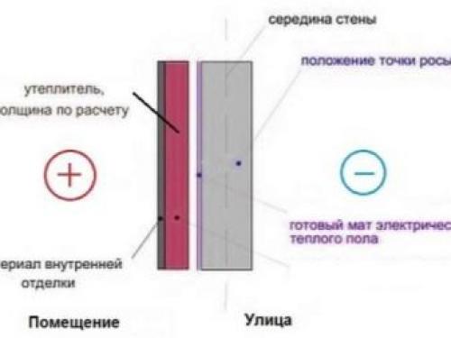 Утепление стен изнутри пенопластом. Подготовка к утеплению стен изнутри пеноплексом и пенопластом 10
