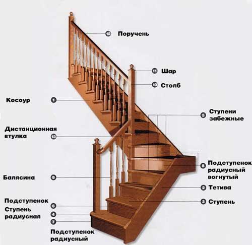 Лестница деревянная из чего состоит. Из чего состоит деревянная лестница