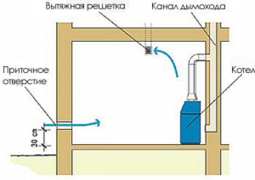 Вентиляция в стену частном доме. Какие бывают вытяжки 02