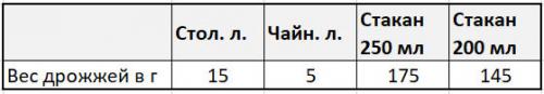 Сколько грамм дрожжей в десертной ложке. Как отмерить сухие дрожжи