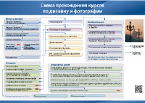 Курсы проектирования и дизайна. Курсы дизайна и фотографии 01