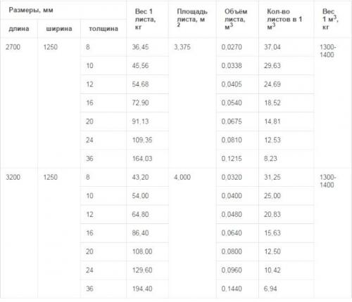ЦСП на деревянный пол под плитку. Характеристики ЦСП ее преимущества и недостатки