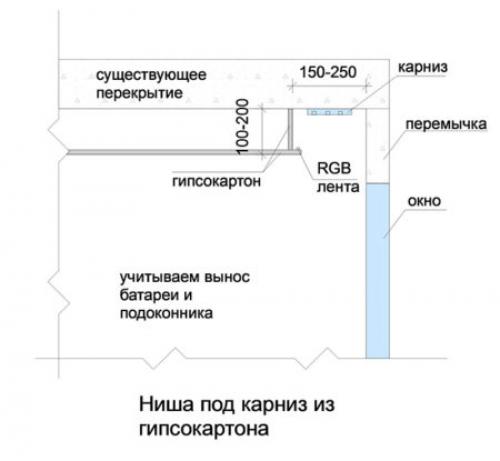 Короб из гипсокартона для штор. Ниша для штор из гипсокартона — два варианта монтажа