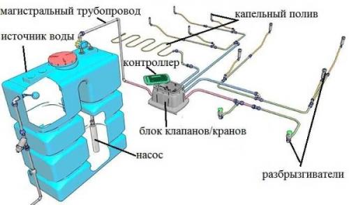 Проектирование автополива своими руками. Принципы построения