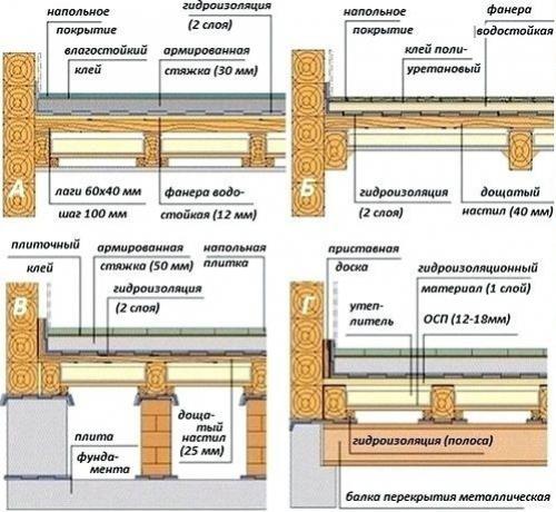 Как положить плитку на деревянный пол в частном доме. Подготовительные работы