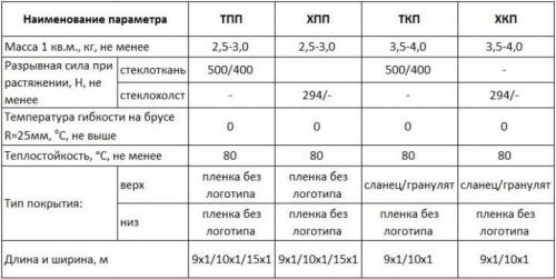 Стеклоизол на скатную крышу. Стеклоизол, применение в строительстве, виды, стоимость, характеристики, преимущества
