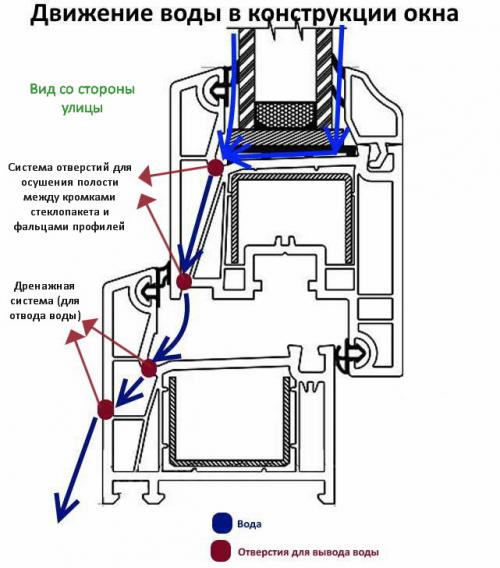 Дренажные отверстия пластиковых окон. Зачем нужны дренажные отверстия в пластиковых окнах 04