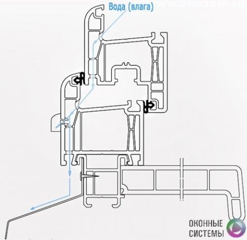 Дренажные отверстия пластиковых окон. Зачем нужны дренажные отверстия в пластиковых окнах