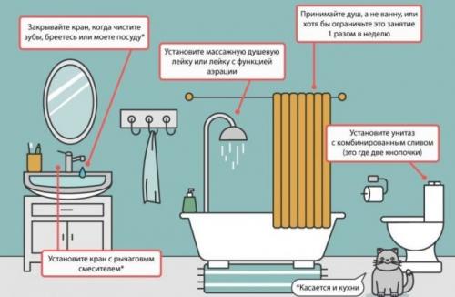 Как можно экономить воду. Экономить воду в ванной комнате