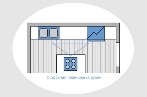 Правило треугольника на кухне. Эргономика на кухне: правило треугольника