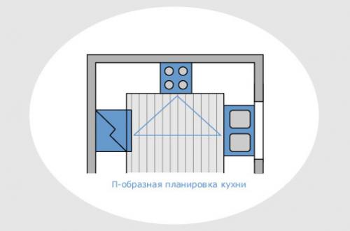 Правило треугольника на кухне. Эргономика на кухне: правило треугольника