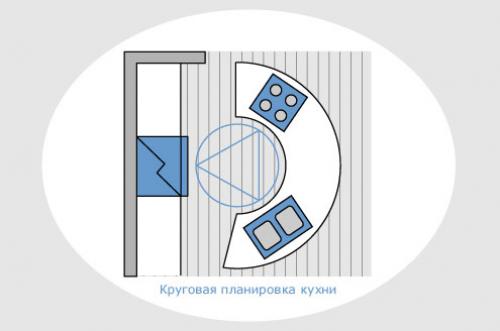 Правило треугольника на кухне. Эргономика на кухне: правило треугольника