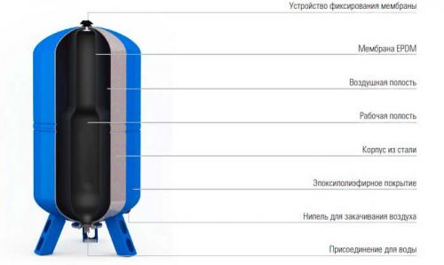 Как заменить гидроаккумулятор в насосной станции. Замена фланца гидроаккумулятора 12 Как заменить гидроаккумулятор в насосной станции. Замена фланца гидроаккумулятора 12