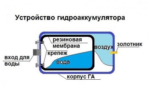 Замена ниппеля в гидроаккумуляторе. Как проверить и диагностика неисправностей