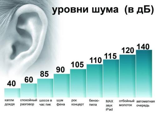 Автомобильная шумоизоляция в квартире. Допустимые нормы шума