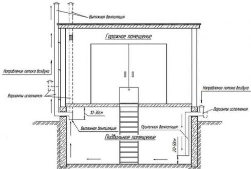 Правильная вентиляция гаража с подвалом. Как правильно сделать вентиляцию в погребе