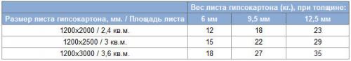 Вес листа гвлв 10 кнауф. ГКЛ: что это и какие бывают виды 04