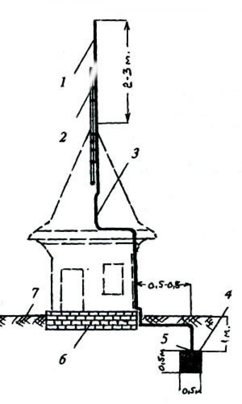 Молниезащита двускатной крыши. Устройство молниезащиты металлической крыши и ее необходимость